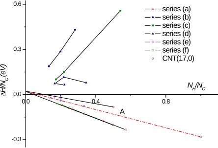 Figure 4.2 Atomic enthalpy of formation versus the hydrogen-to-carbon ratio for DNRs of infinite length (via a periodic boundary) corresponding to the different morphologies represented in Figure 4.1 