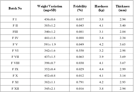 Table: 6.9 . Physical Characteristics of 5 Fluoro Uracil GRS Tablets (FI-FXII) 