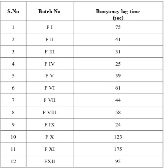 Table: 6.10 Buoyancy lag time of 5 FU GRS tablets (FI – FXII) 
