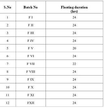 Table: 6.11 Floating duration of   5 FU GRS tablets (FI – FXII) 