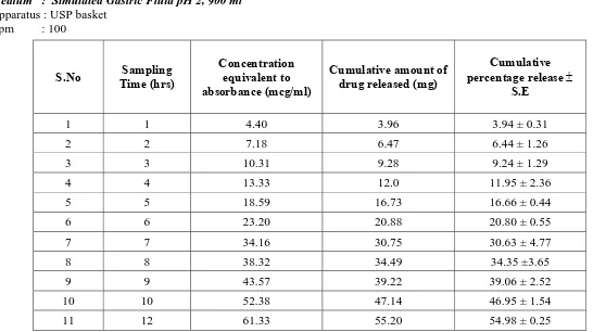 Table: 6.13. In Vitro Dissolution Study of 5 FU Floating tablets (F-I) 