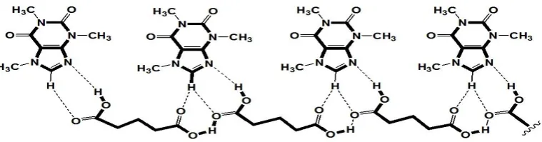 Figure 1: Molecular interactions of caffeine- Glutaric acid cocrystals containing heteromeric interactions 