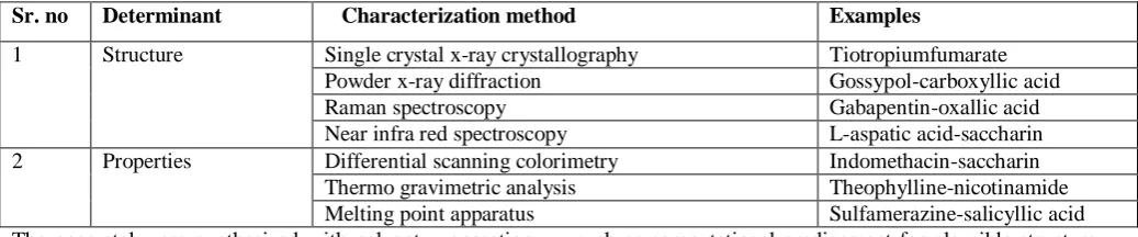 Table 2: shows various methods involving determination of structure & properties for several cocrystals50-52, 45, 47, 53 