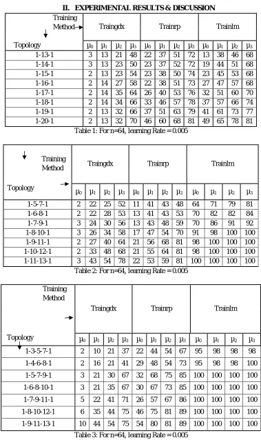 Table 3: For n=64, learning Rate = 0.005 