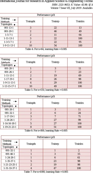 Table 7: For n=1000, learning Rate = 0.005 