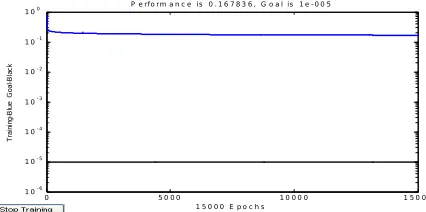 Figure 1: n=64, Topology 1-11-13-1, learning Method Trainlm, Learning Rate=0.005  