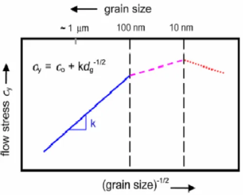 Fig. 1.2 Schematic representation of the variation of yield stress as a function of grain size from nanocrystalline to microcrystalline regimes [19]