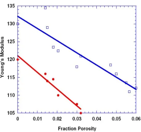 Fig. 1.3 Young’s modulus as a function of porosity for nanocrystalline Pd and Cu [32].