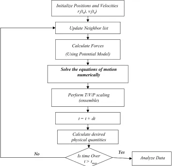 Fig. 2.2 A general flow chart for molecular dynamics simulation. 