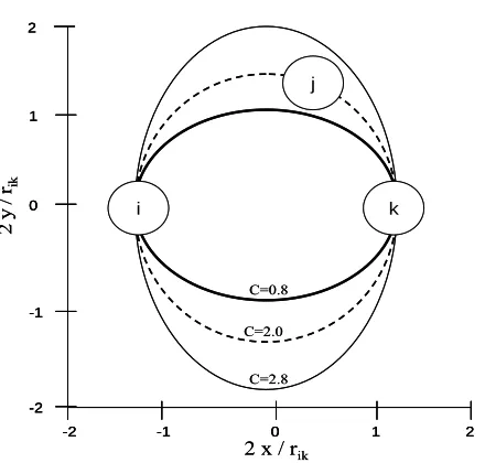 Fig. 3.1 Potential screening of atoms i and k by atom j [13]. 