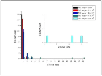 Fig. 4.4 Size distribution for Pb nanoclusters in bulk Al-Pb solid solution. 