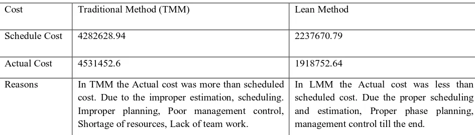 Table No 2 Lean material management with cost and time 