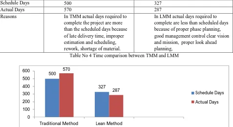 Table No 4 Time comparison between TMM and LMM  