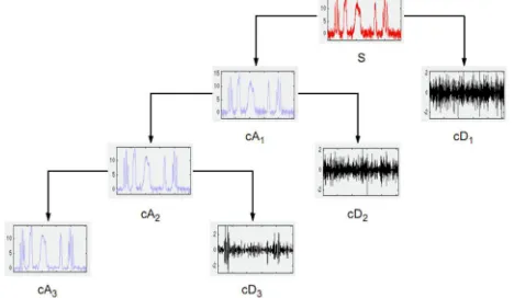Figure 1: Signal decomposition using Wavelet transform 