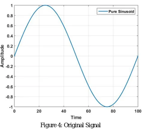 Figure 4: Original Signal 