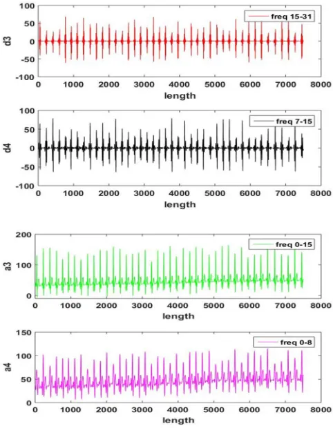 Figure 7: Wavelet based signal decomposition 