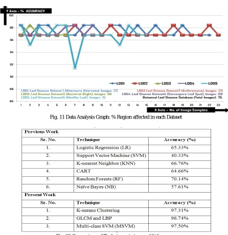 Fig. 12 Comparison of Techniques in terms of %Accuracy 
