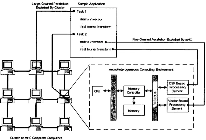 Figure 1.1: A Cluster of microHeterogeneous Computers