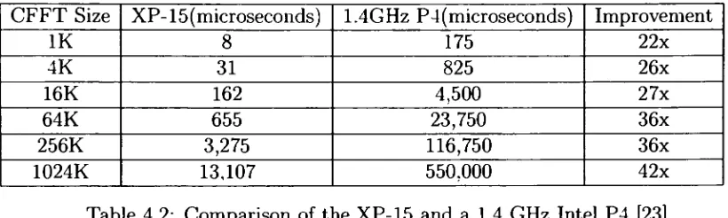 Table 4.2: Comparison of the XP-15 and a 1.4 GHz Intel P4 [23]