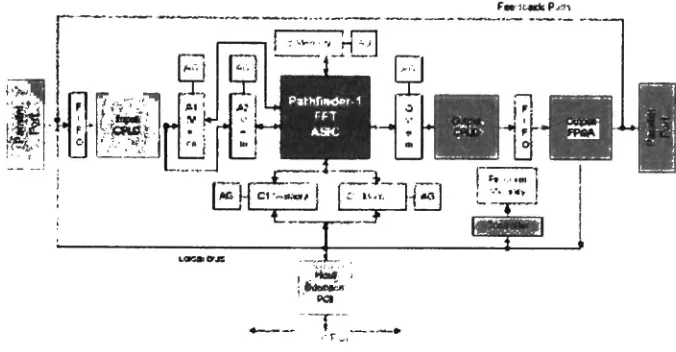 Figure 4.3: The Pegasus-2 Vector Processing Accelerator Card [6]