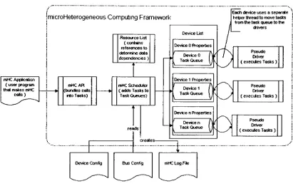 Figure 5.1: microHeterogeneous Computing Framework