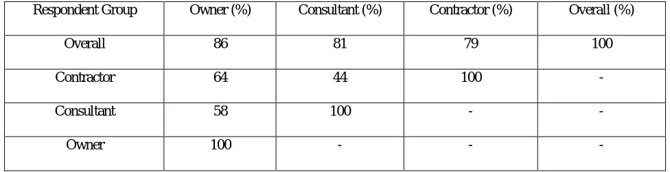 table , soil ) Delay in obtaining clearance (permits / NOC ) from concern authority (Railway, municipal, 
