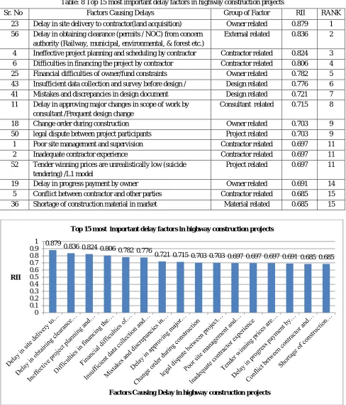 Table: 8 Top 15 most important delay factors in highway construction projects 