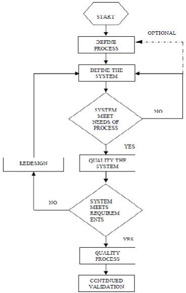 Figure 1: Validation Life Cycle 