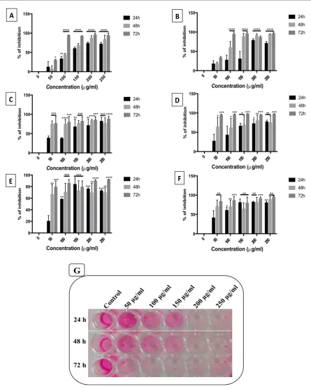 Figure 1.Effects of the different types of solvents and extraction methodson the viability of HCT-116 cancer  cellsusingP.granatumplant peels