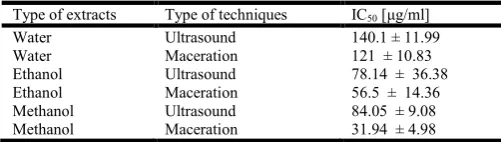 Table 1. Concentrations of P.granatum extracts produced by different types of solvents and different extraction methods, which induced 50% decrease in HCT-116 cancer cell survival, determined by Neutral red cytotoxicity assay  