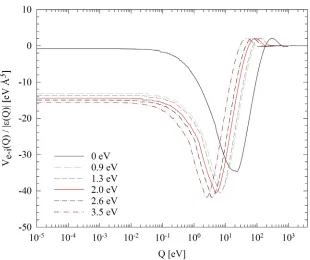 Fig. 3.20. Effective electron-phonon scattering potential (Eq. (2.63)) of an electron quasi-particle with oxygen  in UO2 for various band gap energies