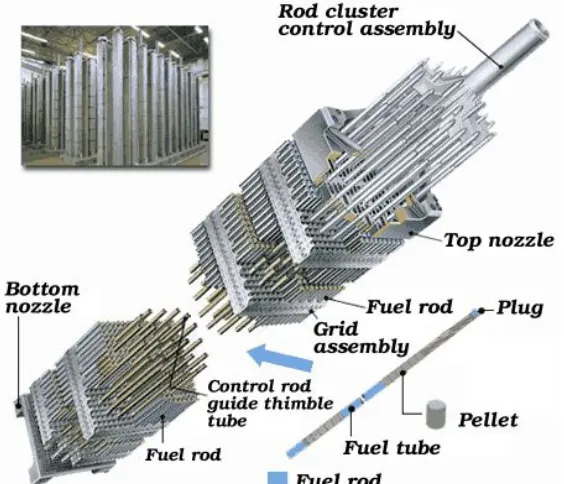 Fig. 1.1. The fuel assembly of a pressurized water reactor (PWR) [3].  The assembly is composed of fuel rods  that are in turn composed of UO2 fuel pellets
