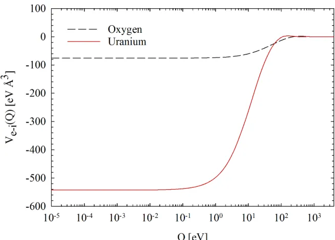 Fig. 3.16. Atomic PAW pseudopotentials for uranium and oxygen [117,119]. The pseudopotentials shown  include only the Hartree and local parts
