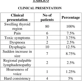 TABLE-5                                              CLINICAL PRESENTATION 