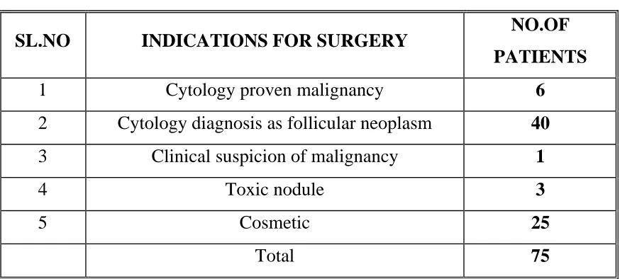 TABLE-9 INDICATIONS FOR SURGERY 