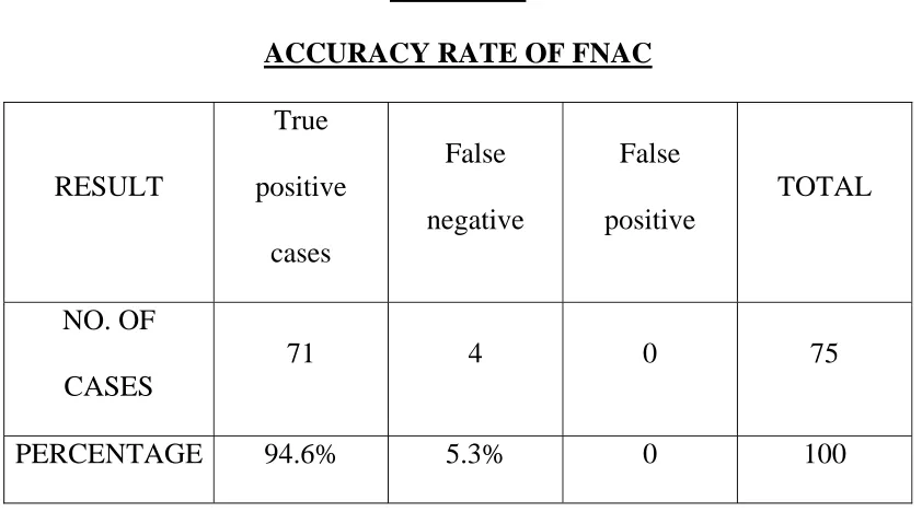 TABLE-11 ACCURACY RATE OF FNAC 