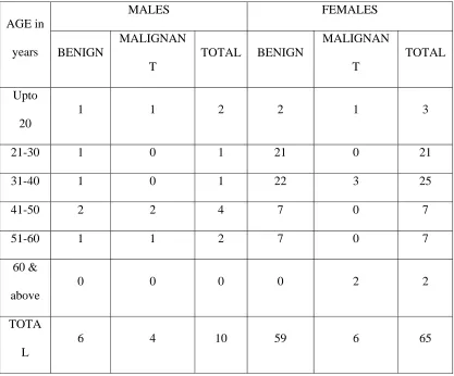 TABLE-12 AGE & SEX DISTRIBUTION OF BENIGN AND MALIGNANT                    