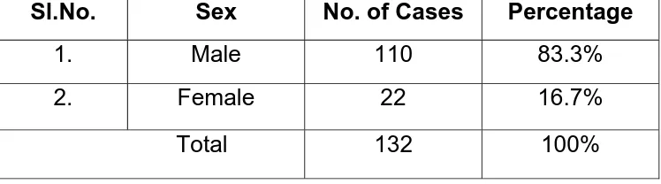 Table 3: Sex Distribution of all cases  