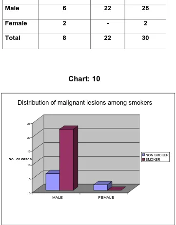 Table 10: Distribution of malignant lesions among  smokers 