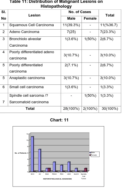 Table 11: Distribution of Malignant Lesions on Histopathology 