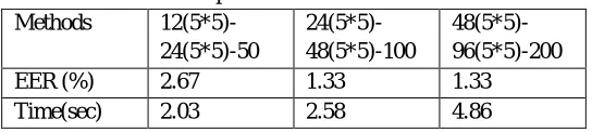 TABLE II Output from various kernel numbers 12(5*5)-24(5*5)-48(5*5)-
