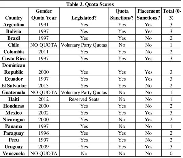 Table 3. Quota Scores