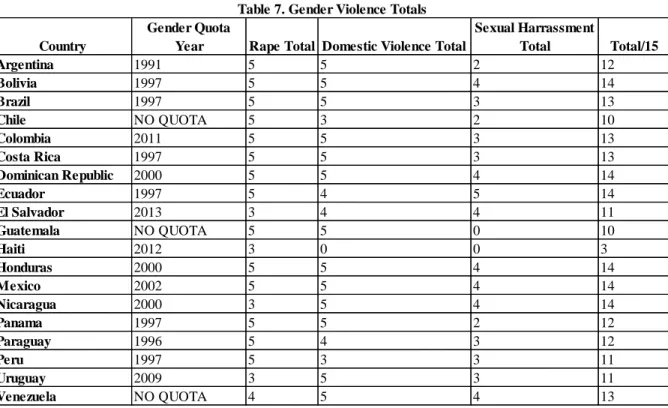 Table 7. Gender Violence Totals