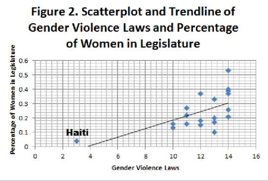 Figure 2 shows the relationship between gender violence laws and the percentage of  women in the legislature