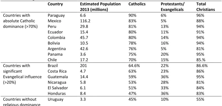 Table 1. Percentage of Catholics and Protestants. 