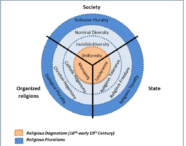 Figure 1. A three-dimensional model of religious pluralisms. 