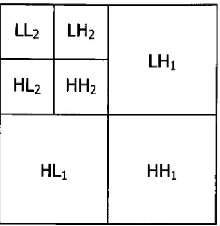 Figure 2. Two-level pyramid DWT structure.