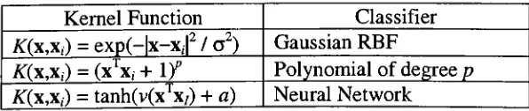 Table 1. Possible SVM kernel functions and type of classifier.