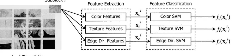 Figure 8. Low-level feature extraction and classification from a 2 x 2 image tessellation.