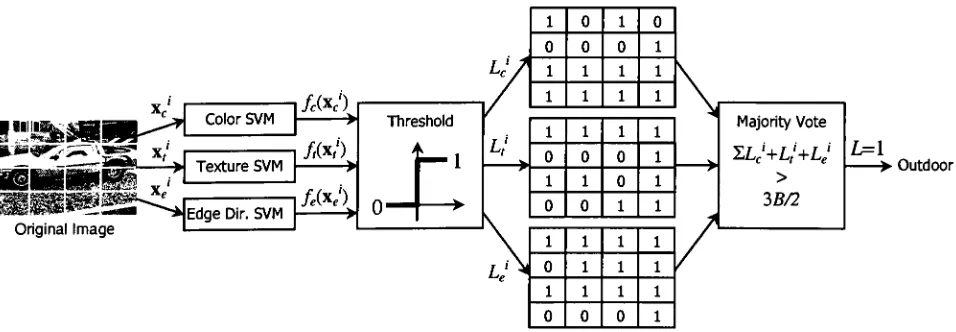 Figure 10. Graphic illustration of the majority classifier approach.